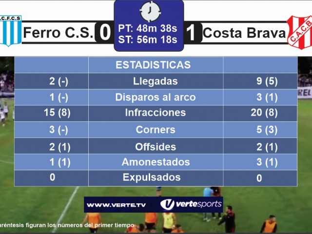 Los nmeros que dej la primera final entre Ferro y Costa Brava