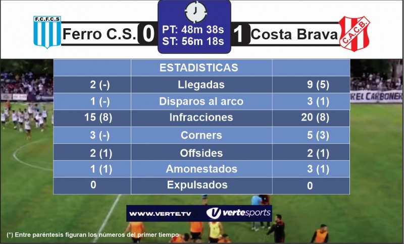 Los nmeros que dej la primera final entre Ferro y Costa Brava